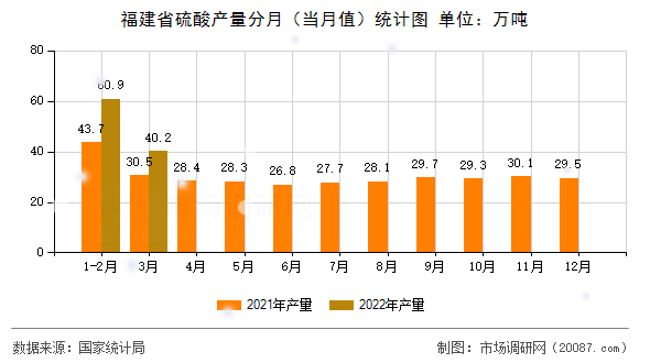 福建省硫酸产量分月（当月值）统计图