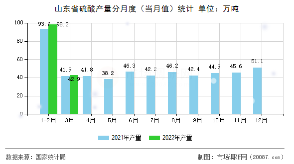 山东省硫酸产量分月度（当月值）统计