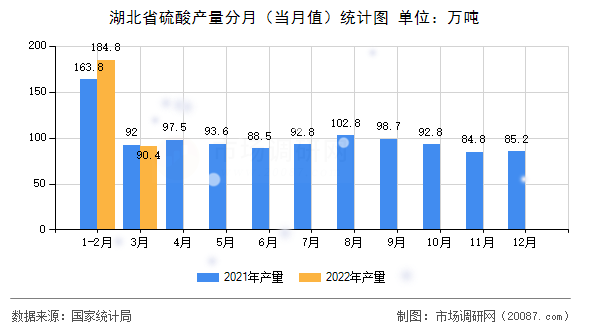 湖北省硫酸产量分月(当月值)统计图 湖北省硫酸产量分月(当月值)统计图