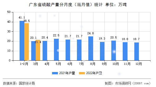 广东省硫酸产量分月度（当月值）统计