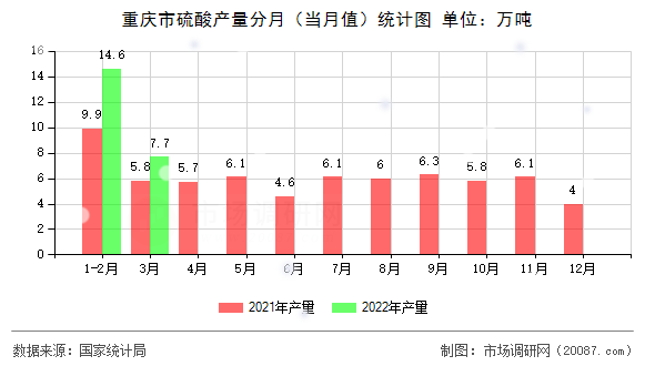 重庆市硫酸产量分月(当月值)统计图 重庆市硫酸产量分月(当月值)统计图
