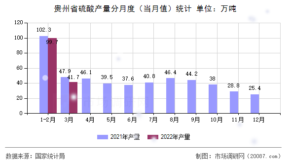 贵州省硫酸产量分月度（当月值）统计