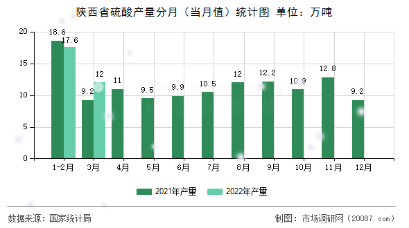 陕西省硫酸产量分月（当月值）统计图