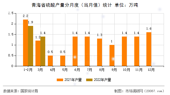 青海省硫酸产量分月度（当月值）统计