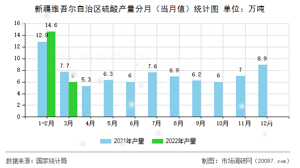 新疆维吾尔自治区硫酸产量分月（当月值）统计图