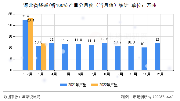 河北省烧碱(折100%)产量分月度(当月值)统计 河北省烧碱(折100%)产量分月度(当月值)统计