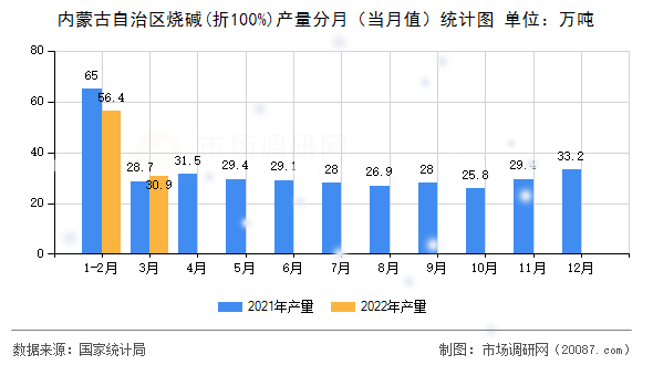 内蒙古自治区烧碱(折100%)产量分月(当月值)统计图 内蒙古自治区烧碱(折100%)产量分月(当月值)统计图
