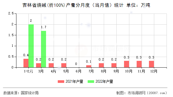 吉林省烧碱(折100%)产量分月度（当月值）统计