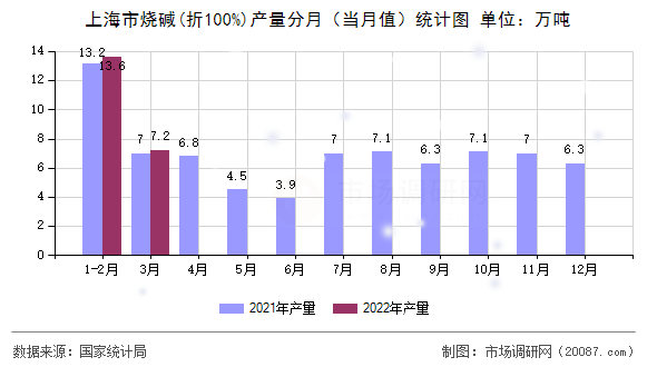 上海市烧碱(折100%)产量分月(当月值)统计图 上海市烧碱(折100%)产量分月(当月值)统计图