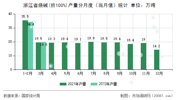 浙江省烧碱(折100%)产量分月度（当月值）统计