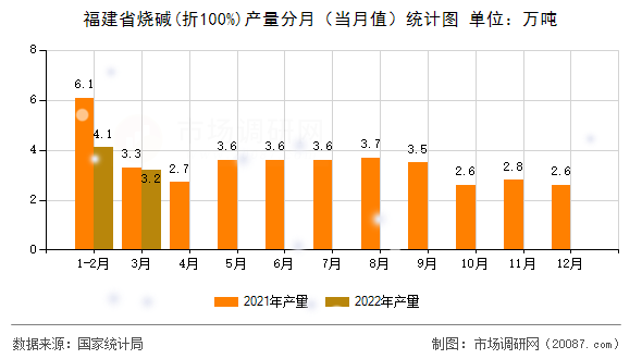 福建省烧碱(折100%)产量分月（当月值）统计图