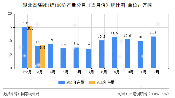 湖北省烧碱(折100%)产量分月（当月值）统计图