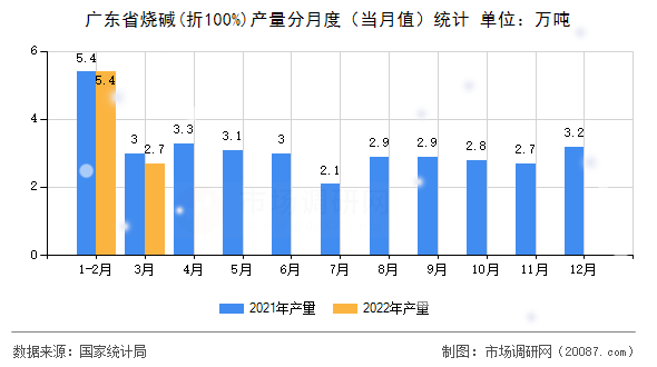 广东省烧碱(折100%)产量分月度（当月值）统计