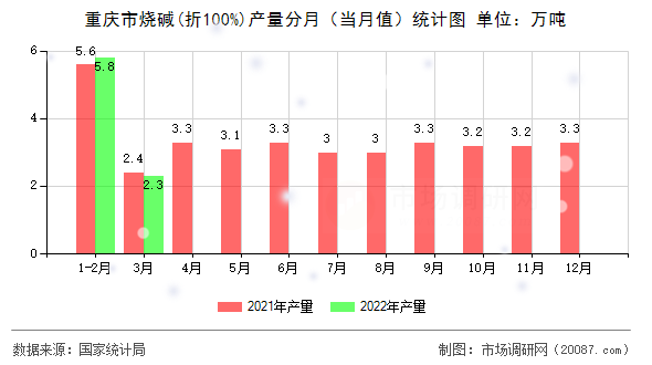 重庆市烧碱(折100%)产量分月（当月值）统计图