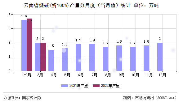 云南省烧碱(折100%)产量分月度（当月值）统计