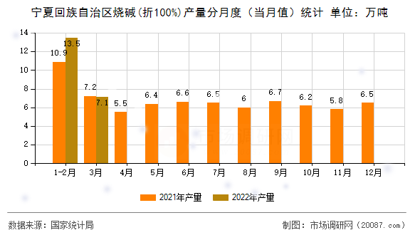宁夏回族自治区烧碱(折100%)产量分月度(当月值)统计 宁夏回族自治区烧碱(折100%)产量分月度(当月值)统计