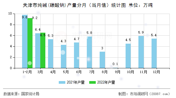 天津市纯碱(碳酸钠)产量分月（当月值）统计图