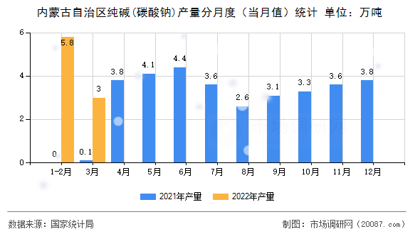 内蒙古自治区纯碱(碳酸钠)产量分月度（当月值）统计