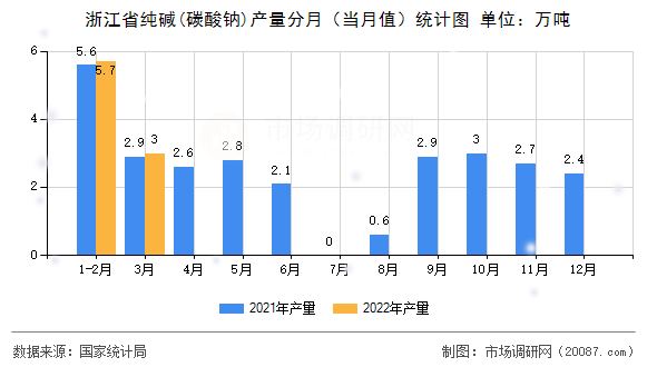 浙江省纯碱(碳酸钠)产量分月(当月值)统计图 浙江省纯碱(碳酸钠)产量分月(当月值)统计图
