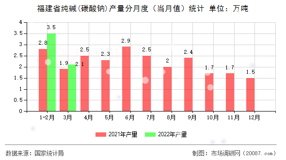 福建省纯碱(碳酸钠)产量分月度（当月值）统计