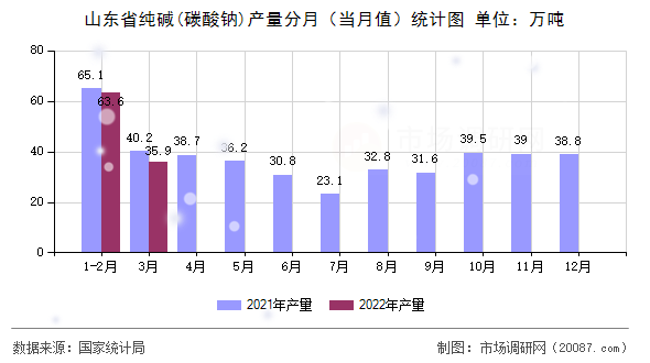 山东省纯碱(碳酸钠)产量分月（当月值）统计图
