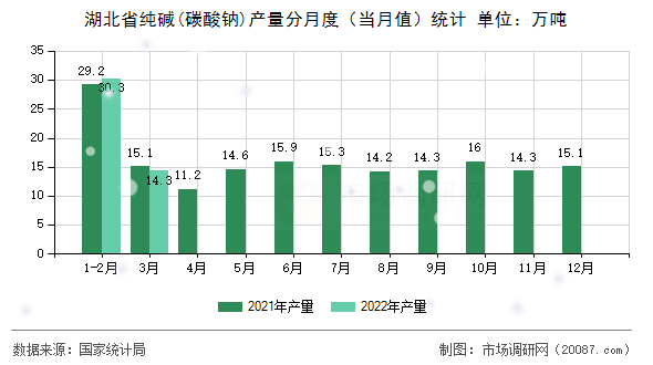湖北省纯碱(碳酸钠)产量分月度（当月值）统计