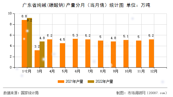 广东省纯碱(碳酸钠)产量分月（当月值）统计图