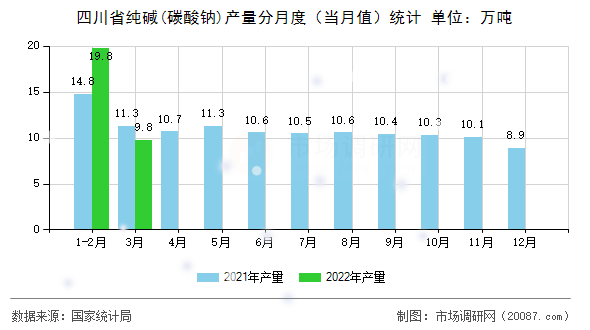 四川省纯碱(碳酸钠)产量分月度(当月值)统计 四川省纯碱(碳酸钠)产量分月度(当月值)统计