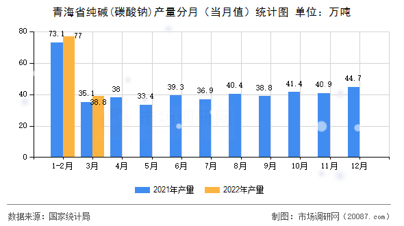 青海省纯碱(碳酸钠)产量分月（当月值）统计图