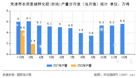 天津市农用氮磷钾化肥(折纯)产量分月度（当月值）统计