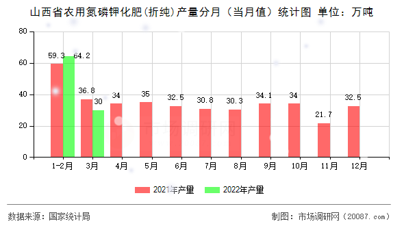 山西省农用氮磷钾化肥(折纯)产量分月(当月值)统计图 山西省农用氮磷钾化肥(折纯)产量分月(当月值)统计图
