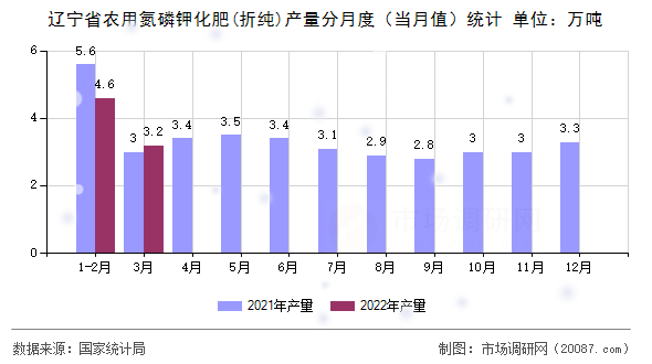 辽宁省农用氮磷钾化肥(折纯)产量分月度（当月值）统计