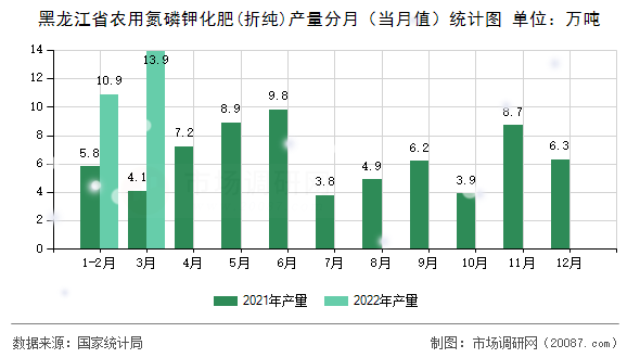 黑龙江省农用氮磷钾化肥(折纯)产量分月（当月值）统计图