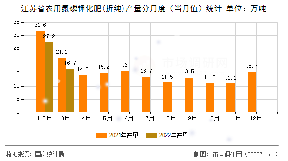 江苏省农用氮磷钾化肥(折纯)产量分月度（当月值）统计