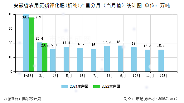 安徽省农用氮磷钾化肥(折纯)产量分月(当月值)统计图 安徽省农用氮磷钾化肥(折纯)产量分月(当月值)统计图