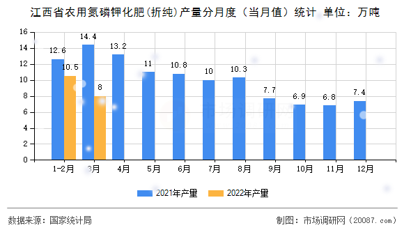 江西省农用氮磷钾化肥(折纯)产量分月度（当月值）统计