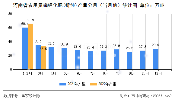 河南省农用氮磷钾化肥(折纯)产量分月(当月值)统计图 河南省农用氮磷钾化肥(折纯)产量分月(当月值)统计图