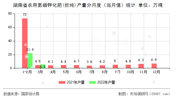 湖南省农用氮磷钾化肥(折纯)产量分月度(当月值)统计 湖南省农用氮磷钾化肥(折纯)产量分月度(当月值)统计
