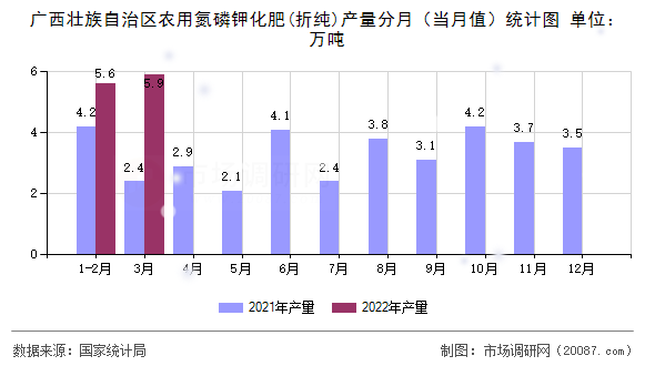 广西壮族自治区农用氮磷钾化肥(折纯)产量分月（当月值）统计图