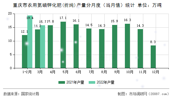 重庆市农用氮磷钾化肥(折纯)产量分月度（当月值）统计