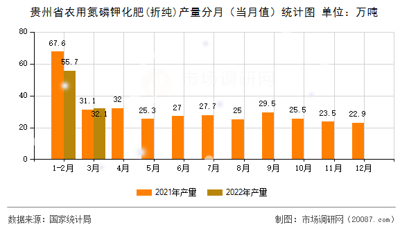 贵州省农用氮磷钾化肥(折纯)产量分月(当月值)统计图 贵州省农用氮磷钾化肥(折纯)产量分月(当月值)统计图