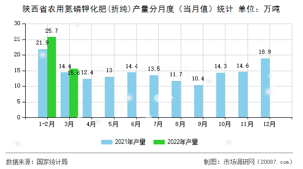 陕西省农用氮磷钾化肥(折纯)产量分月度（当月值）统计