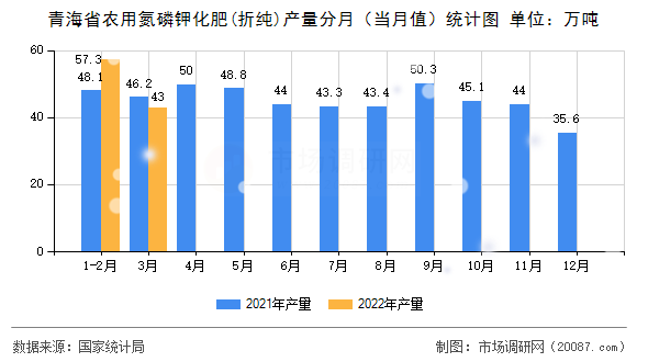 青海省农用氮磷钾化肥(折纯)产量分月（当月值）统计图