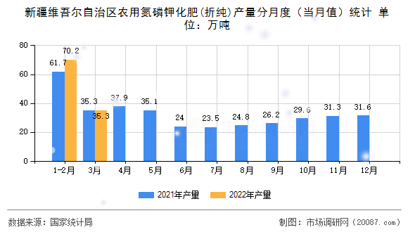 新疆维吾尔自治区农用氮磷钾化肥(折纯)产量分月度(当月值)统计 新疆维吾尔自治区农用氮磷钾化肥(折纯)产量分月度(当月值)统计