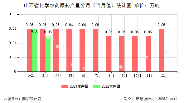 山西省化学农药原药产量分月(当月值)统计图 山西省化学农药原药产量分月(当月值)统计图
