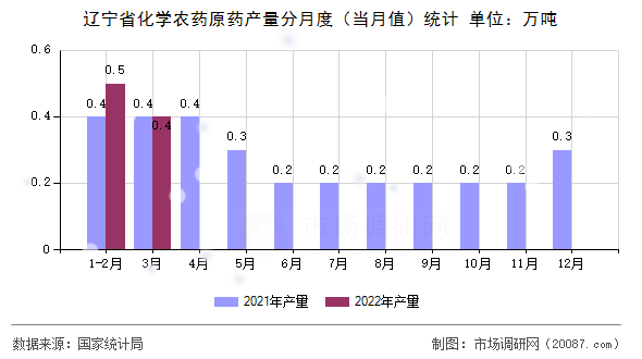 辽宁省化学农药原药产量分月度（当月值）统计
