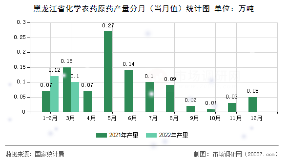 黑龙江省化学农药原药产量分月(当月值)统计图 黑龙江省化学农药原药产量分月(当月值)统计图