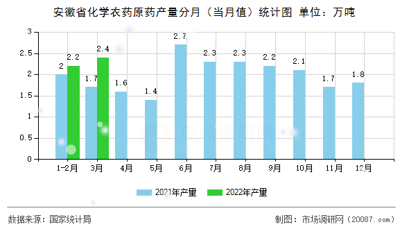 安徽省化学农药原药产量分月（当月值）统计图