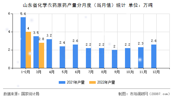 山东省化学农药原药产量分月度（当月值）统计