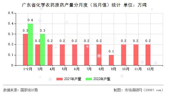 广东省化学农药原药产量分月度(当月值)统计 广东省化学农药原药产量分月度(当月值)统计